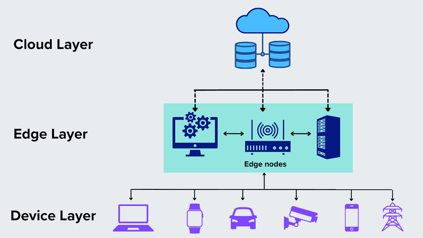 Edge Computing: Bringing Machine Learning to IoT
